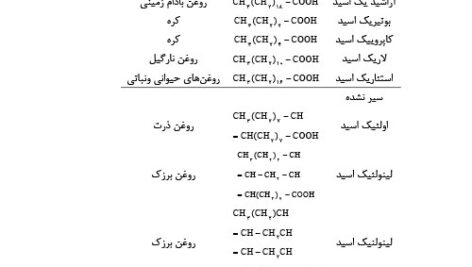 جزوه کامل بیوشیمی عمومی PDF