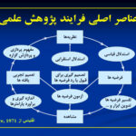 جزوه خلاصه و نکات مهم کتاب روش های تحقیق در علوم رفتاری PDF