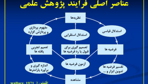 جزوه خلاصه و نکات مهم کتاب روش های تحقیق در علوم رفتاری PDF