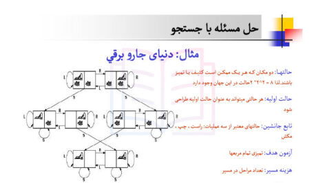جزوه خلاصه و نکات مهم هوش مصنوعی رهیافتی نوین PDF