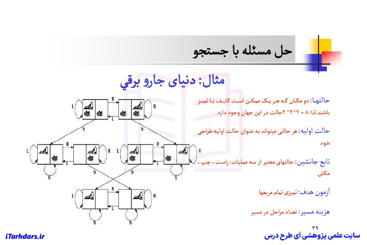 جزوه خلاصه و نکات مهم هوش مصنوعی رهیافتی نوین PDF