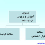 خلاصه کتاب جامعه شناسی آموزش و پرورش محمود شارع پور PDF
