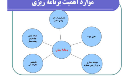 جزوه خلاصه کتاب مبانی مدیریت لقمان کشاورز و ابوالفضل فراهانی PDF