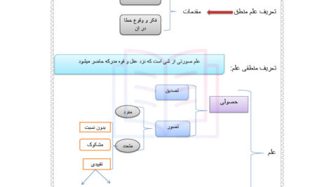 خلاصه کتاب منطق محمد خوانساری PDF