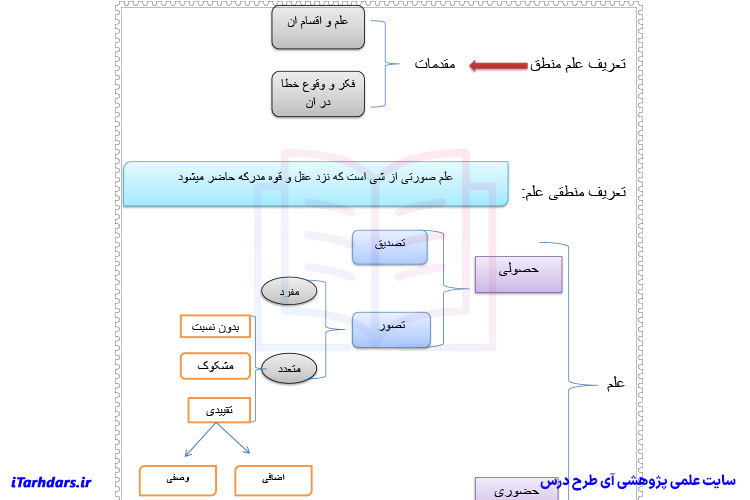 خلاصه کتاب منطق محمد خوانساری PDF